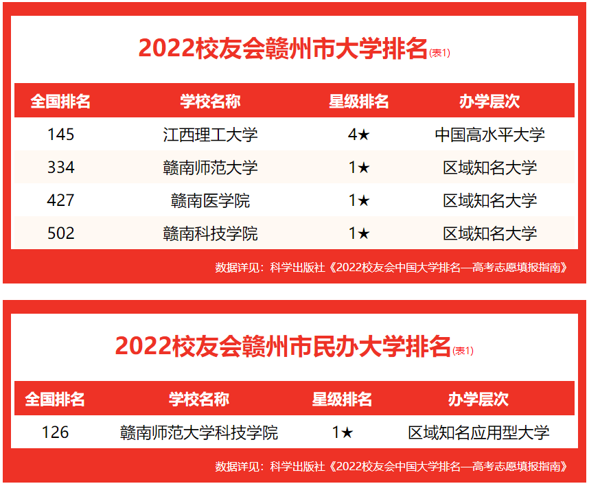 校友会2022赣州市大学排名 ，江西理工大学位列第一，挺进全国前150强