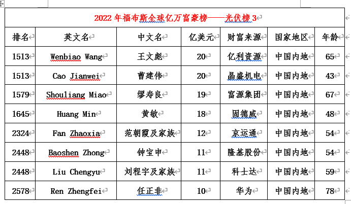 年福布斯全球億萬富豪榜,合盛硅業羅立國及家族摘得中國光伏首富桂冠