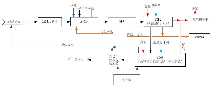 垃圾焚燒廠滲濾液全量化處理工藝_工藝流程_設備_運行