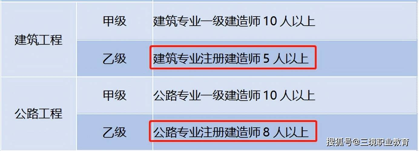 多地2022二建報考人數公佈看看你的競爭對手有多少