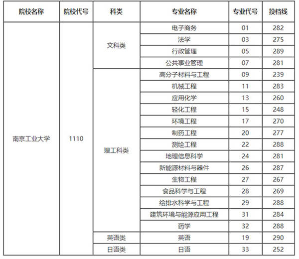 20202021南京工业大学专转本分数线汇总一览表