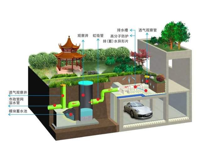 专业技术种植屋面防排一体化虹吸雨水收集系统