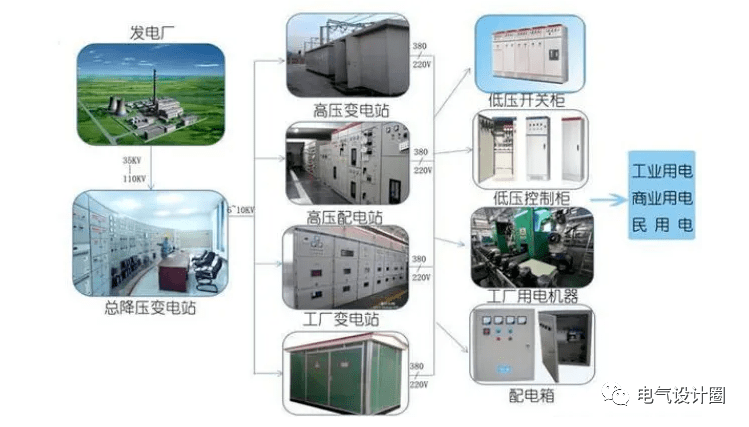 供配电系统组成及配电设计的思路通俗易懂新手小白必看