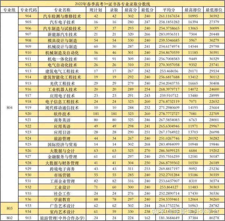 高職單招院校_高職類院校_高職院校分數線