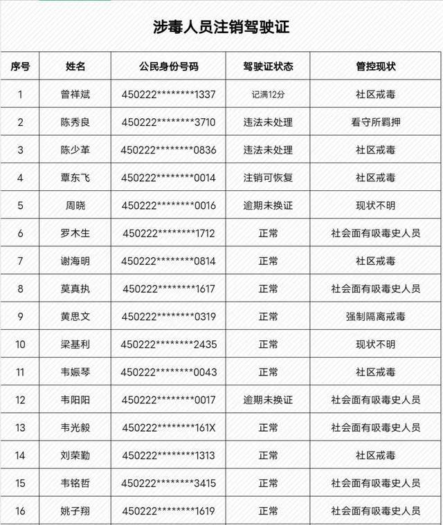 柳城敦促31名涉毒人员注销驾照!(附名单)_机动车_驾驶证_毒品