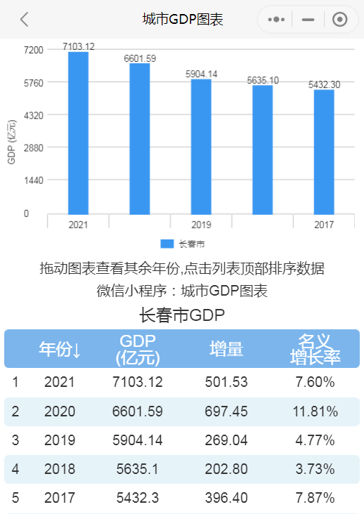 2021gdp增长率_2021年温州市和长春市GDP对比