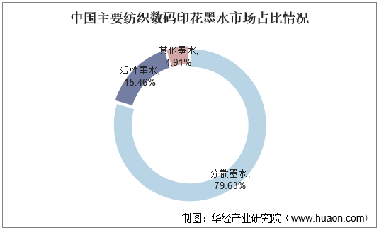 2022-2027���й���֯����ӡ��īˮ��ҵ��չ��⼰Ͷ��ս�Թ滮...