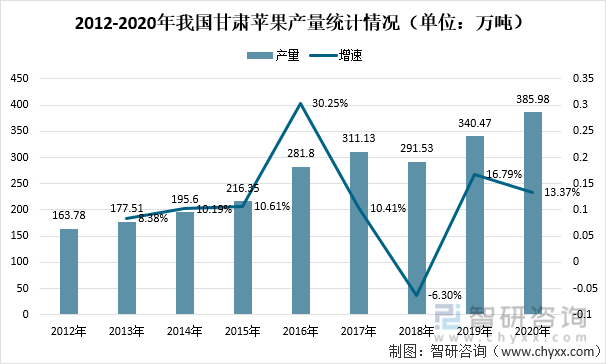 原創2021年我國甘肅省蘋果供需及出口情況平涼市蘋果產量佔全省產量的