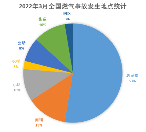 博燃统计2022年3月国内燃气事故统计分析