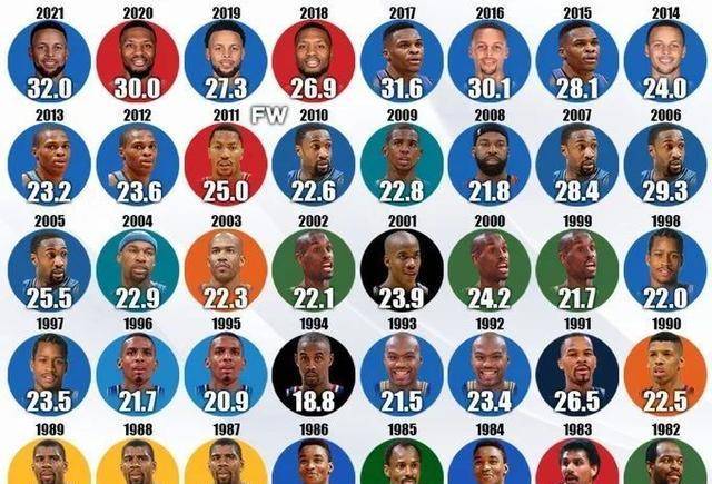 盘点nba控卫得分王,库里和威少霸榜!威少交易方案如火如荼!