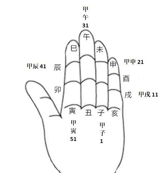 一盤在手,六十甲子全都有.十二地支方盤六十甲子掌法:如何記憶?