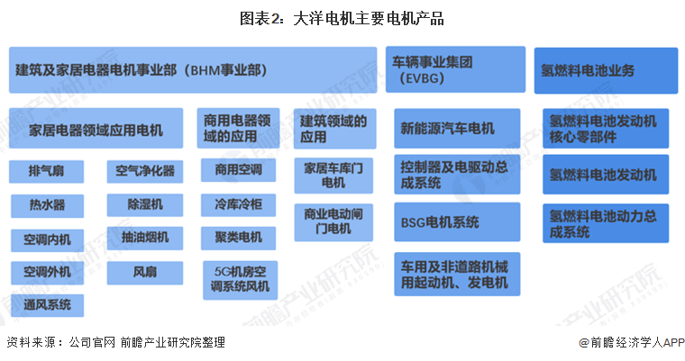 安博体育官网干货！2021韶华夏产业机电行业龙头企业对照：卧龙电驱PK大洋机电(图2)