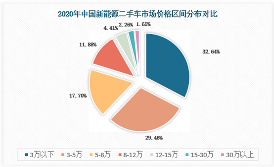 中國新能源二手車行業現狀深度研究與投資前景分析報告20222029年