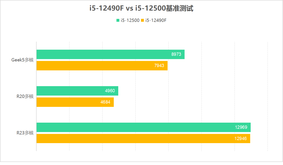 这两颗cpu的基准性能对比,在geek5,r23,r20等几项常规跑分中差距并不