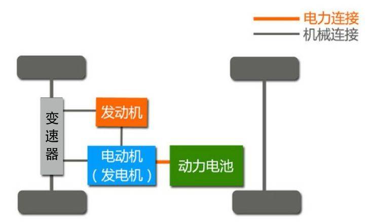 汽車知識混合動力汽車有哪些類型