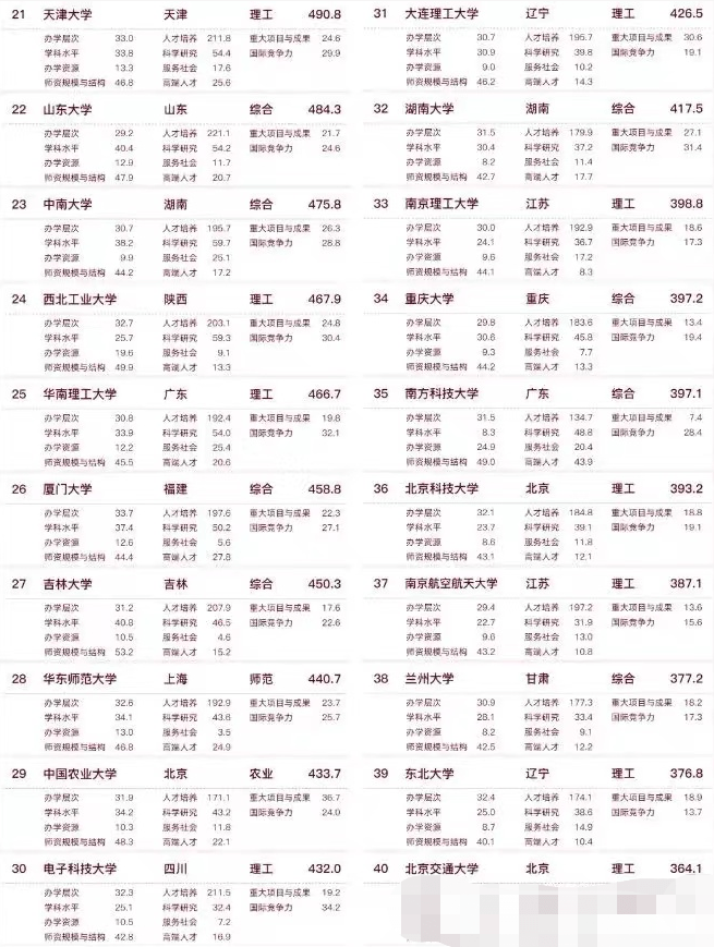 原創2022中國大學排名更新上海交大無緣前三武漢大學表現亮眼