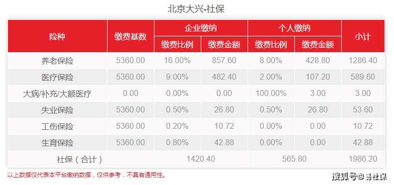 北京大興社保2022年4月最新費用標準詳細介紹!_繳費_基數_下限