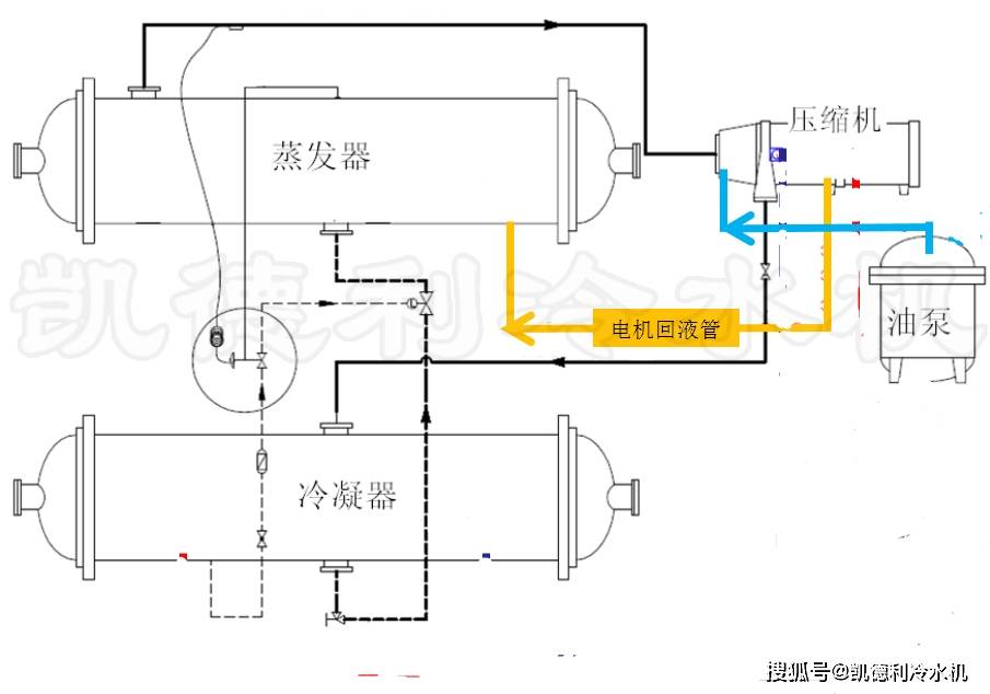 从冷凝器出来的高压制冷剂液体,经膨胀阀节流进入蒸发器,与末端热交换