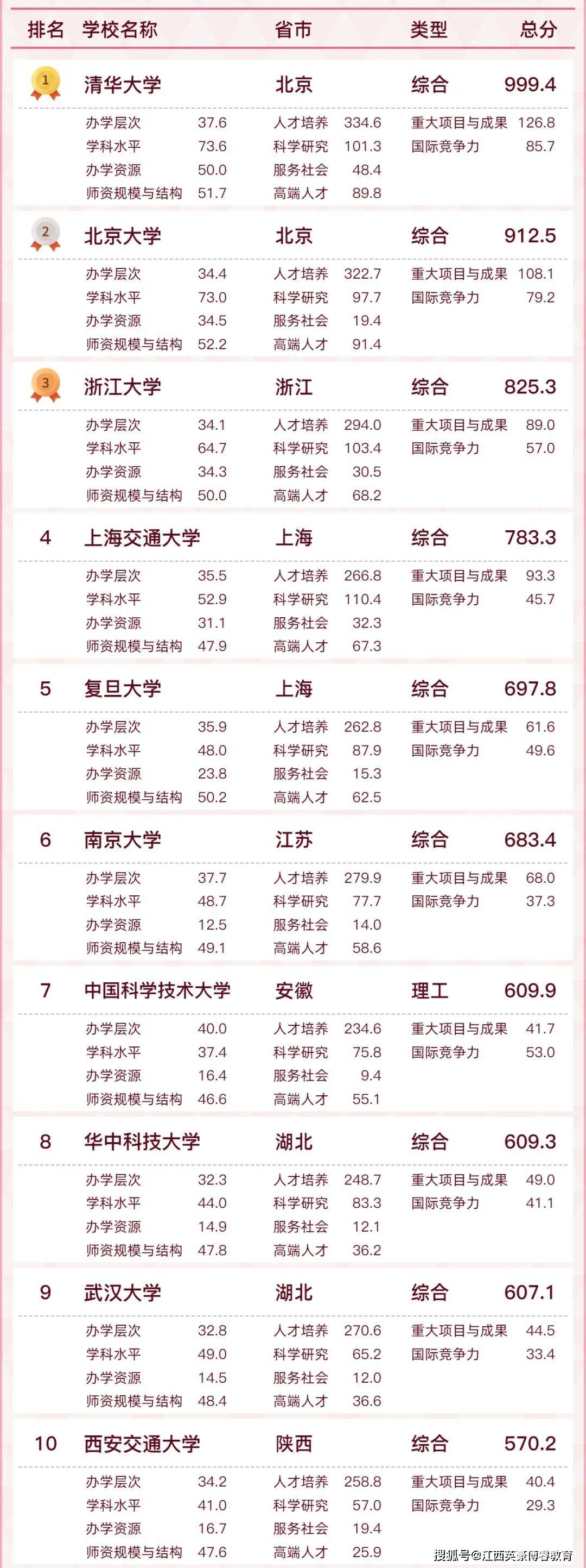 【最新发布】2022中国大学排名出炉，来看看！