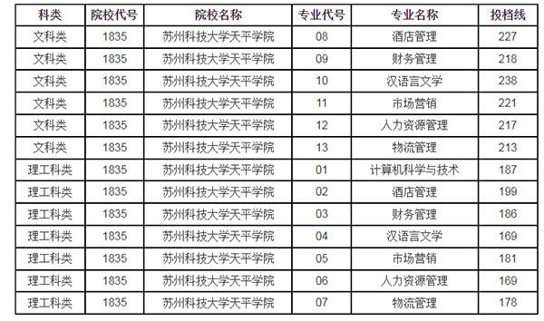 2021年蘇州科技大學天平學院專轉本分數線