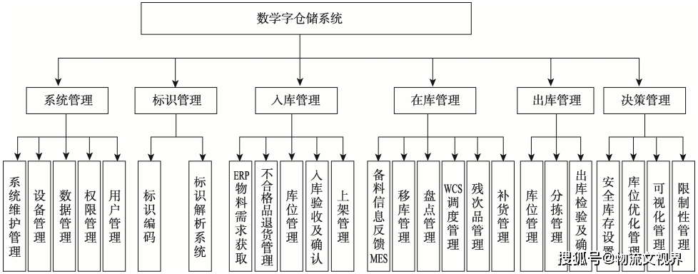 面向智能制造的企业数字化仓储系统设计