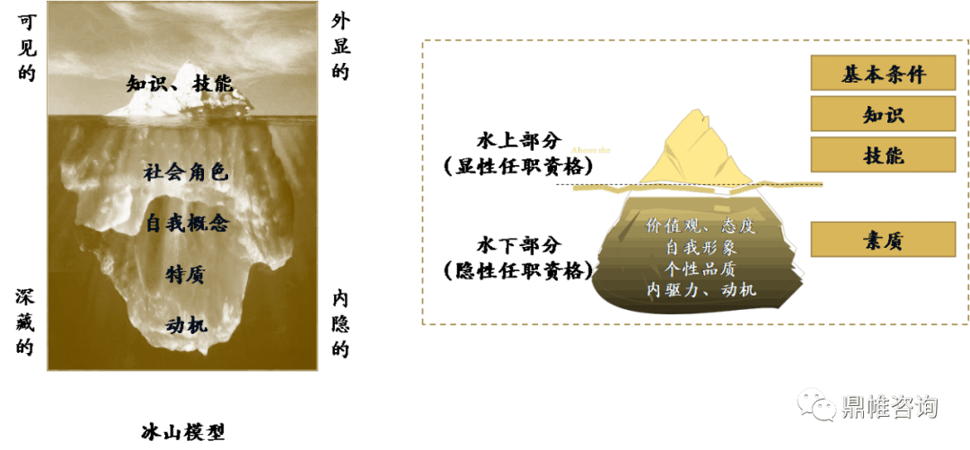 "冰山模型"是美国著名心理学家麦克利兰于70年代提出了一个著名的任职