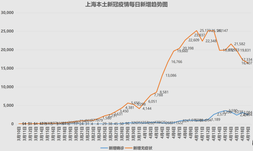 上海疫情出现拐点重症死亡数却是另一番景象