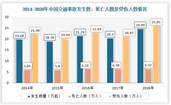 2,交通事故死亡人数为61703人,同比下降1.