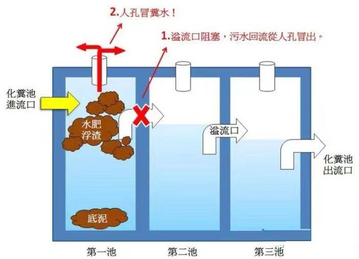 蹲便器与化粪池连接图图片