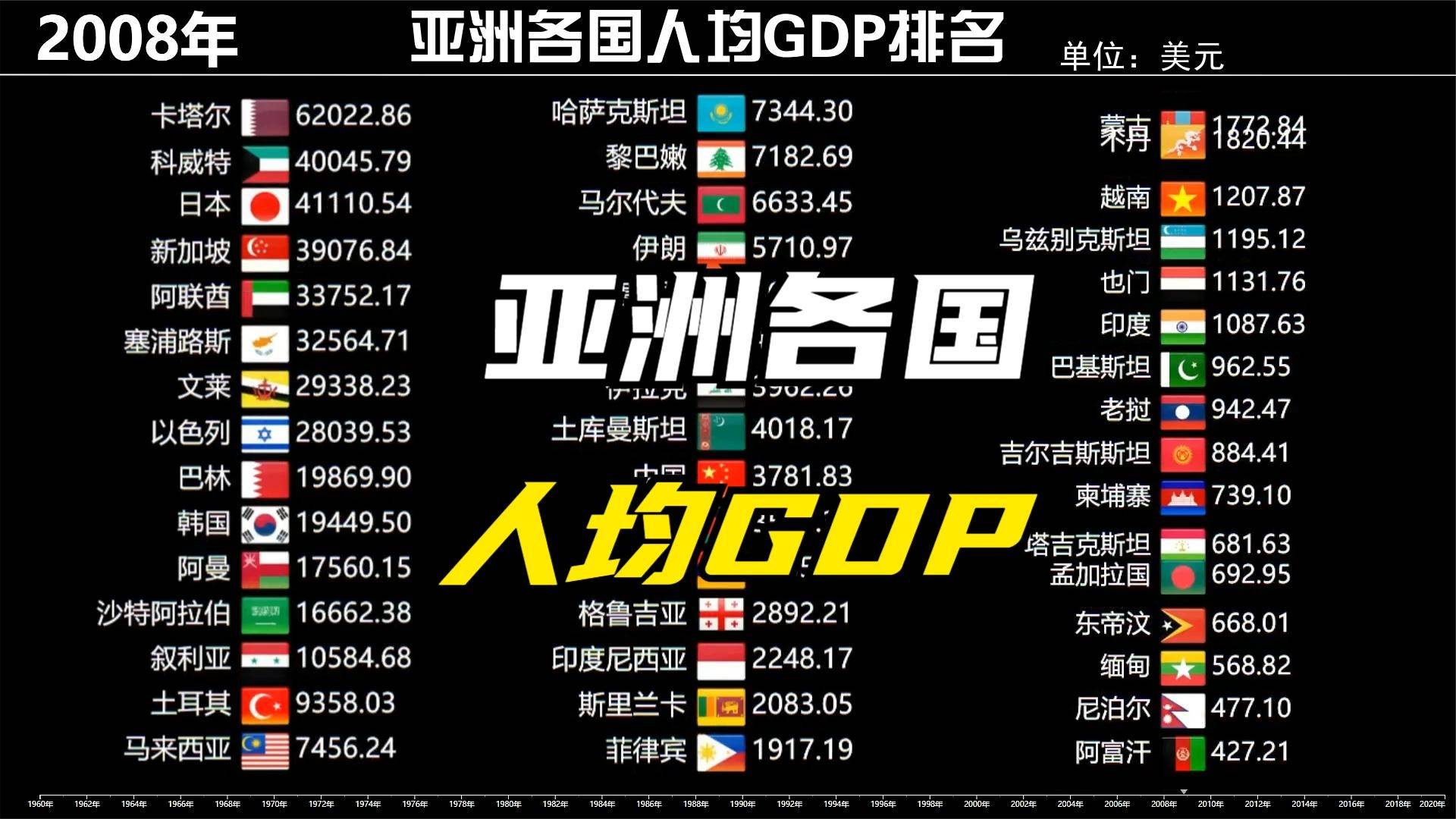 19602020年亚洲各国人均gdp排名