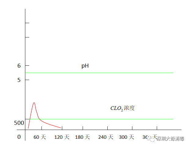 無需活化二氧化氯的電子式