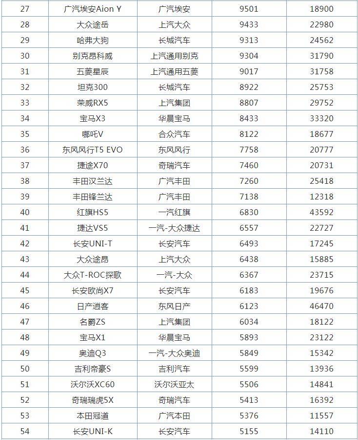 四月份suv销量排行榜_3月SUV销量:排名大变天,自主前五占4席,哈弗H6首次跌出前三!