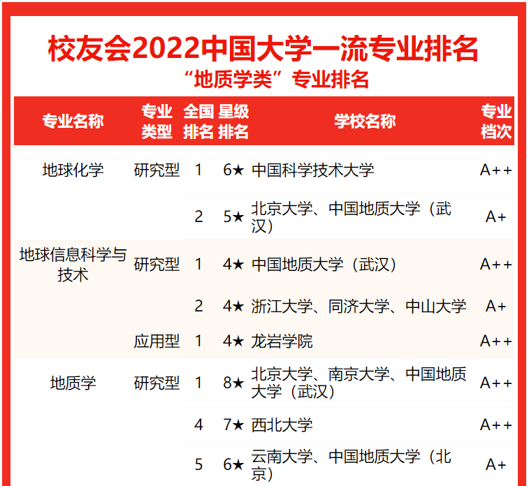 2022中国大学地质学类一流专业排名发布中国地质大学北京大学等第一