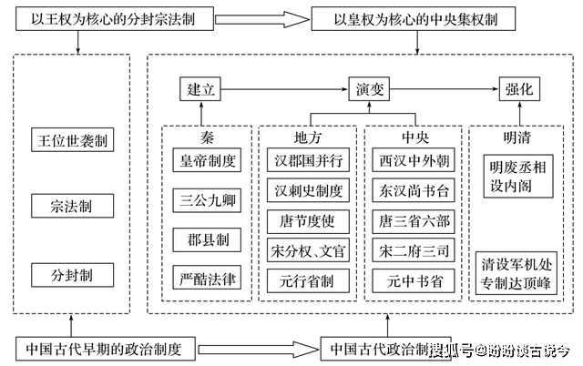 明朝的官职体系一直有变化,在朱元璋时期也调整过多次.