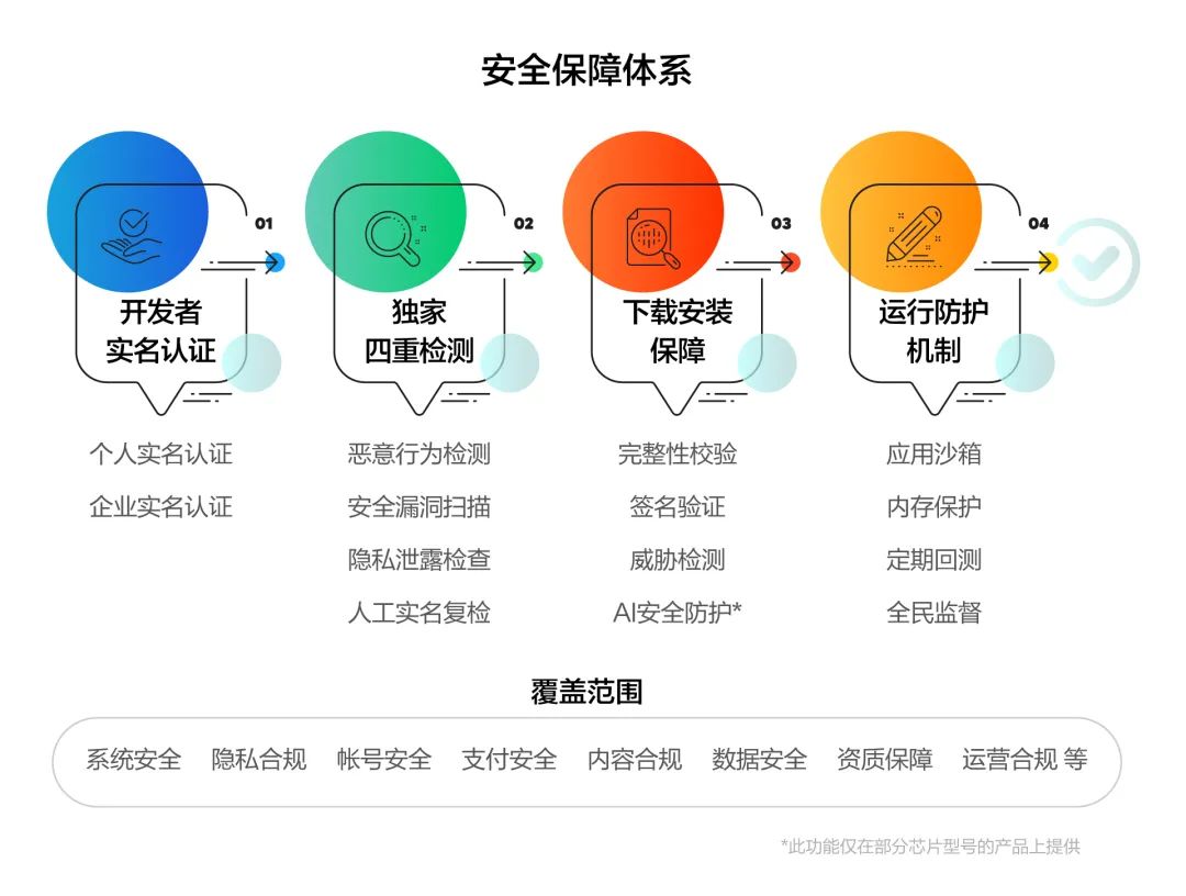 复杂的安全环境里，华为应用市场如何给用户吃下“定心丸”？-锋巢网