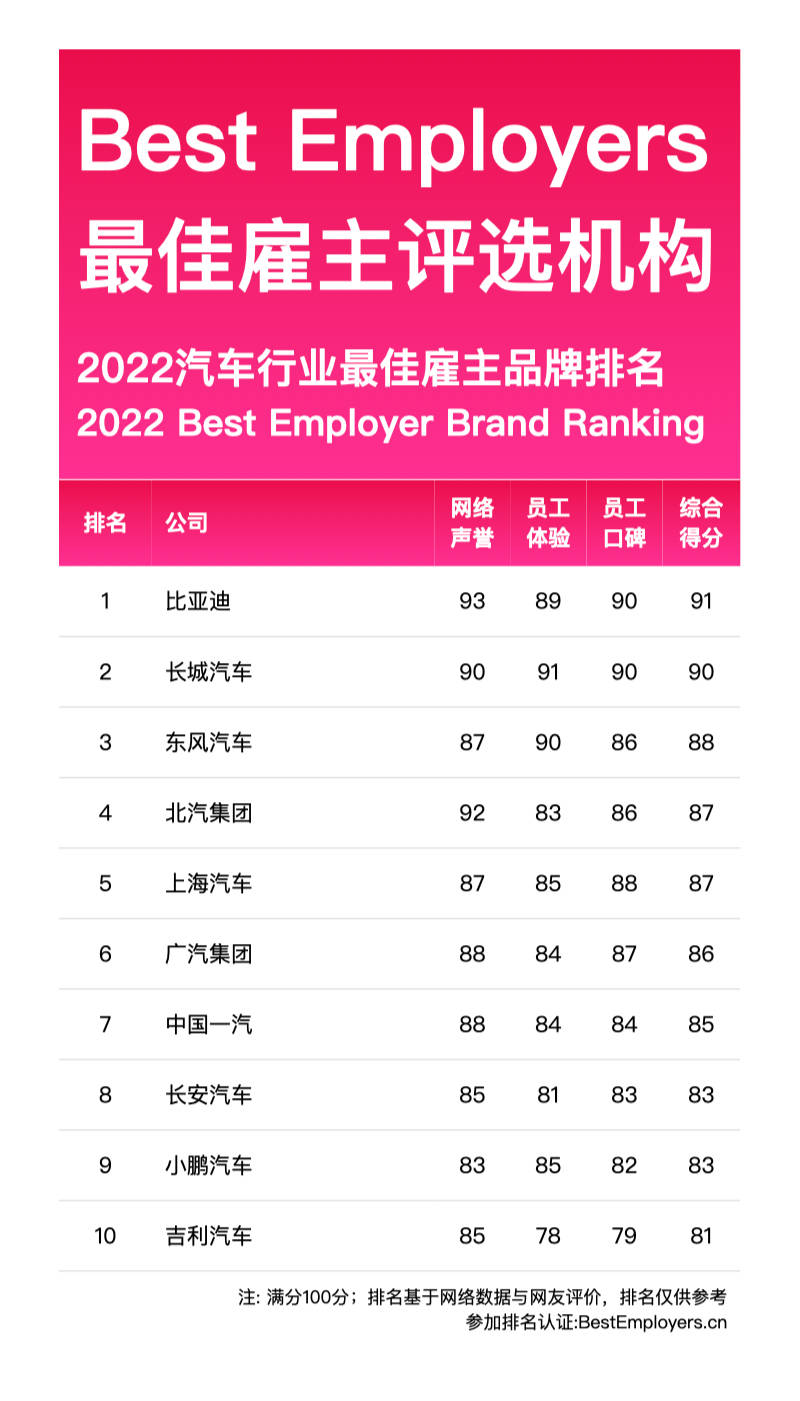 bestemployers2022汽車行業最佳僱主品牌排名