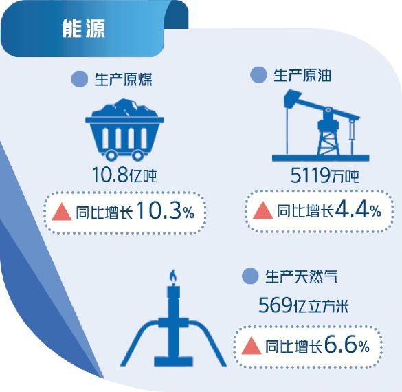 中有進,保障能力持續提升;能源消費有所增長,非化石能源消費佔比提高