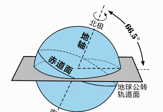 冬至這一天,太陽的直射點移動到了南迴歸線上,直射南半球.