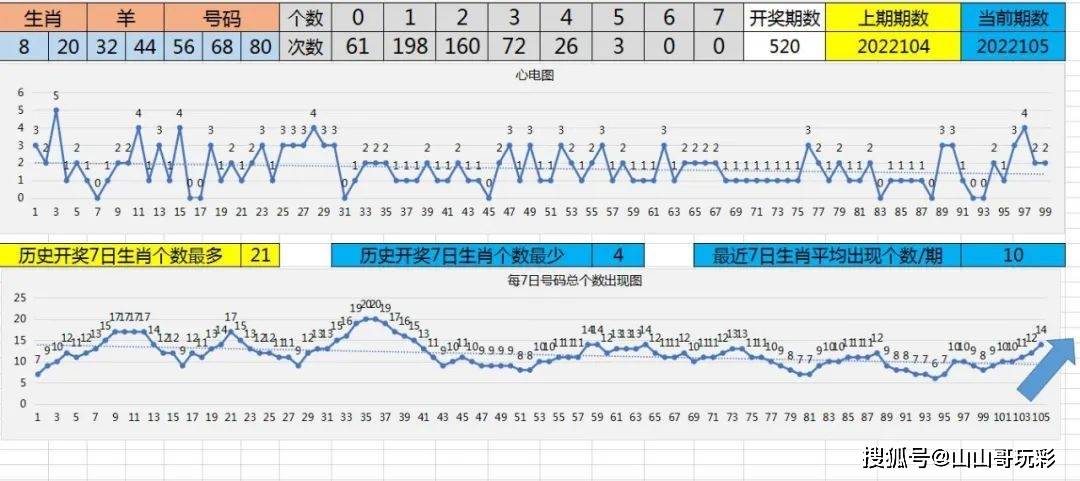 快樂8第2022105期生肖打法,看好羊_號碼_羊開_曲線圖