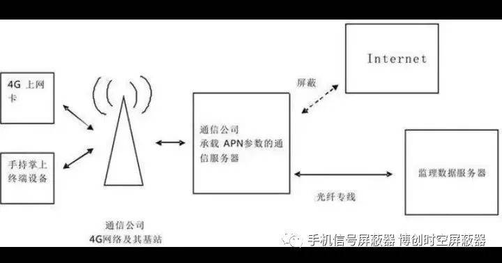 5g手机信号屏蔽器原理