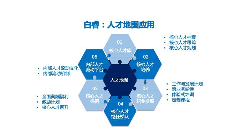 白睿人家這才是人才地圖你那隻能叫員工信息表