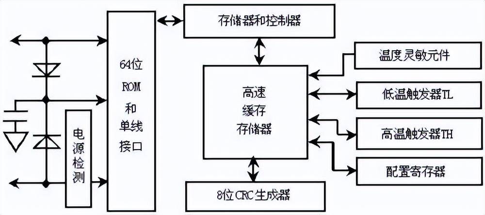 (1)dq为数字信号输入/输出端;ds18b20引脚定义:ds18b20内部结构主要由