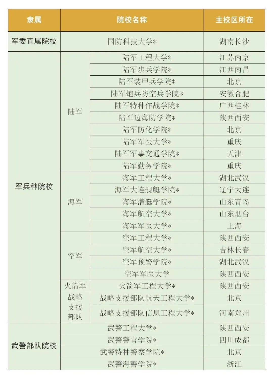 2022年报考军校这些环节必不可少