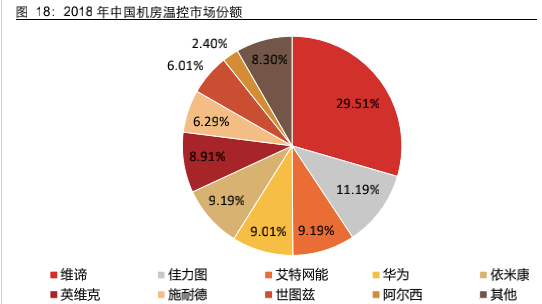 機房精密空調廠家主要有維諦,佳力圖,艾特網能,華為,依米康,英維克等