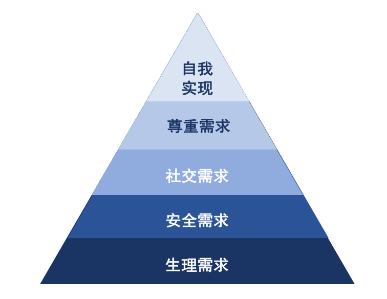 理論認為可分為生理需求,安全需求,社交需求,尊重需求和自我實現需求