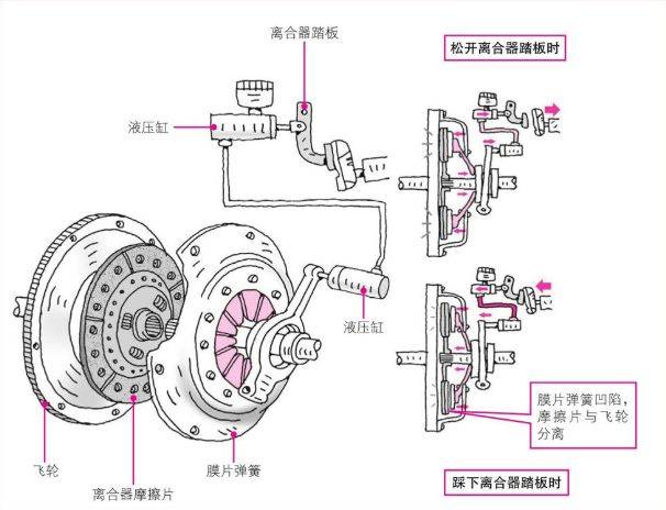 利用離合器接合或分離變速器