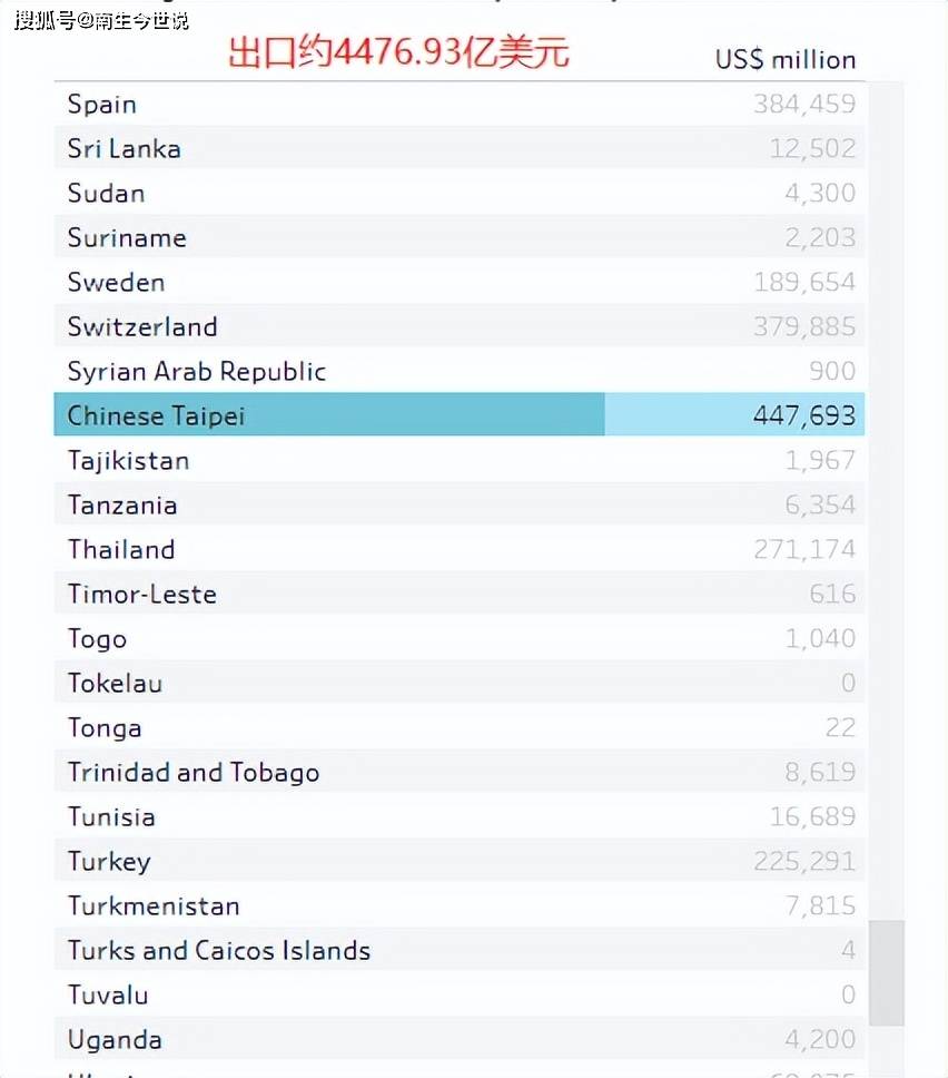 我国台湾地区2021年外贸总额为8297.94亿美元，为何比GDP还高呢？_搜狐网