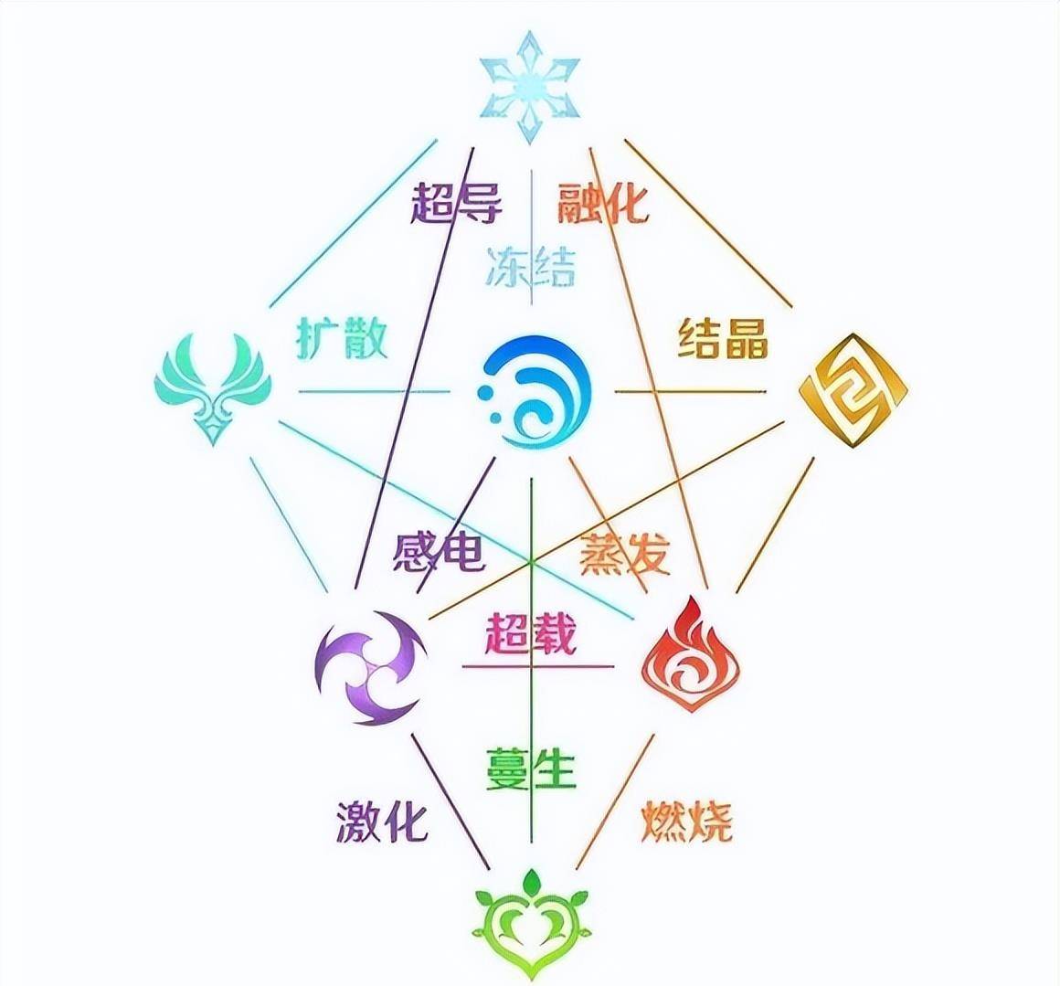 原神七种元素图图片