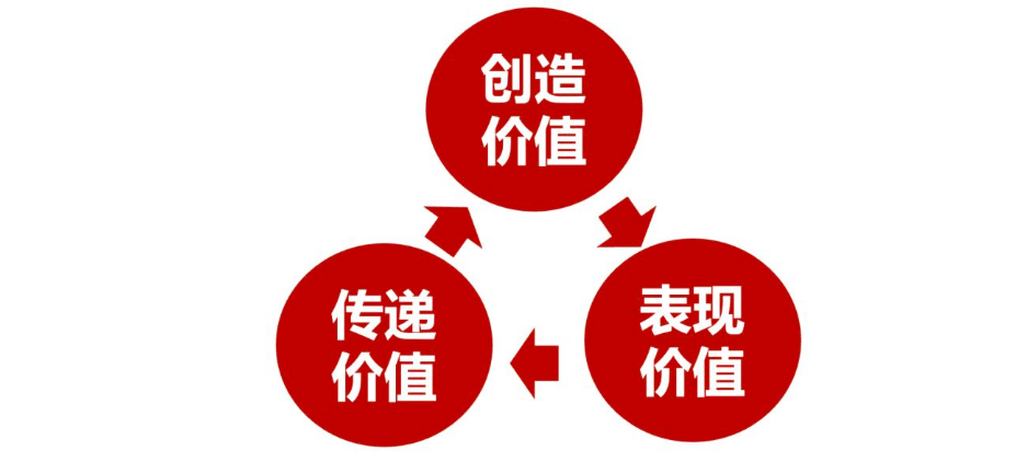 创造价值表现价值及传递价值如何用欧赛斯方法打造年销过亿的大单品