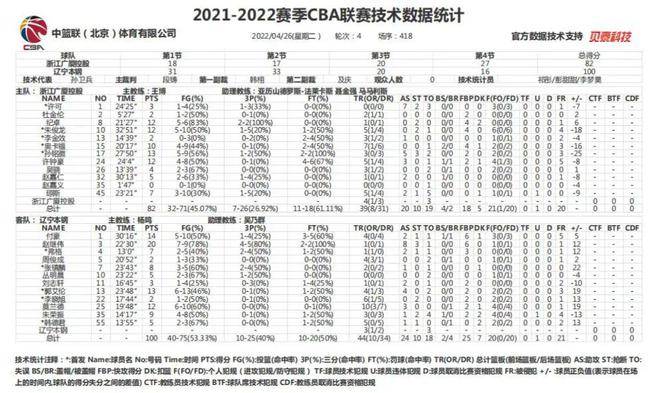 20212022賽季結束遼寧本鋼獲得cba總決賽冠軍